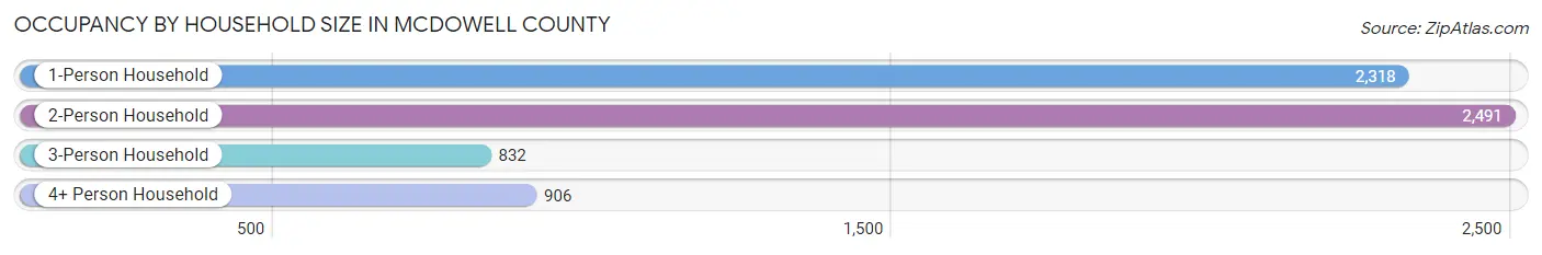 Occupancy by Household Size in McDowell County