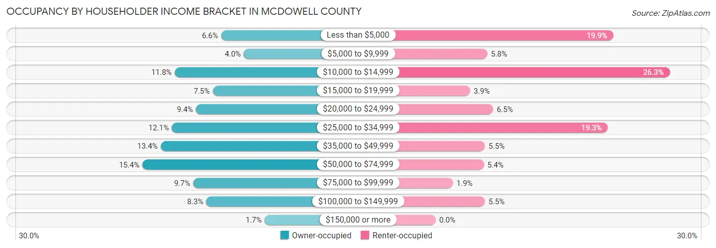 Occupancy by Householder Income Bracket in McDowell County