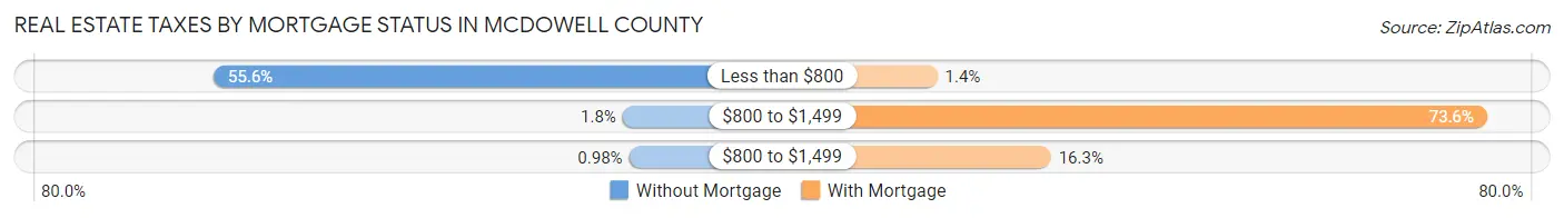 Real Estate Taxes by Mortgage Status in McDowell County