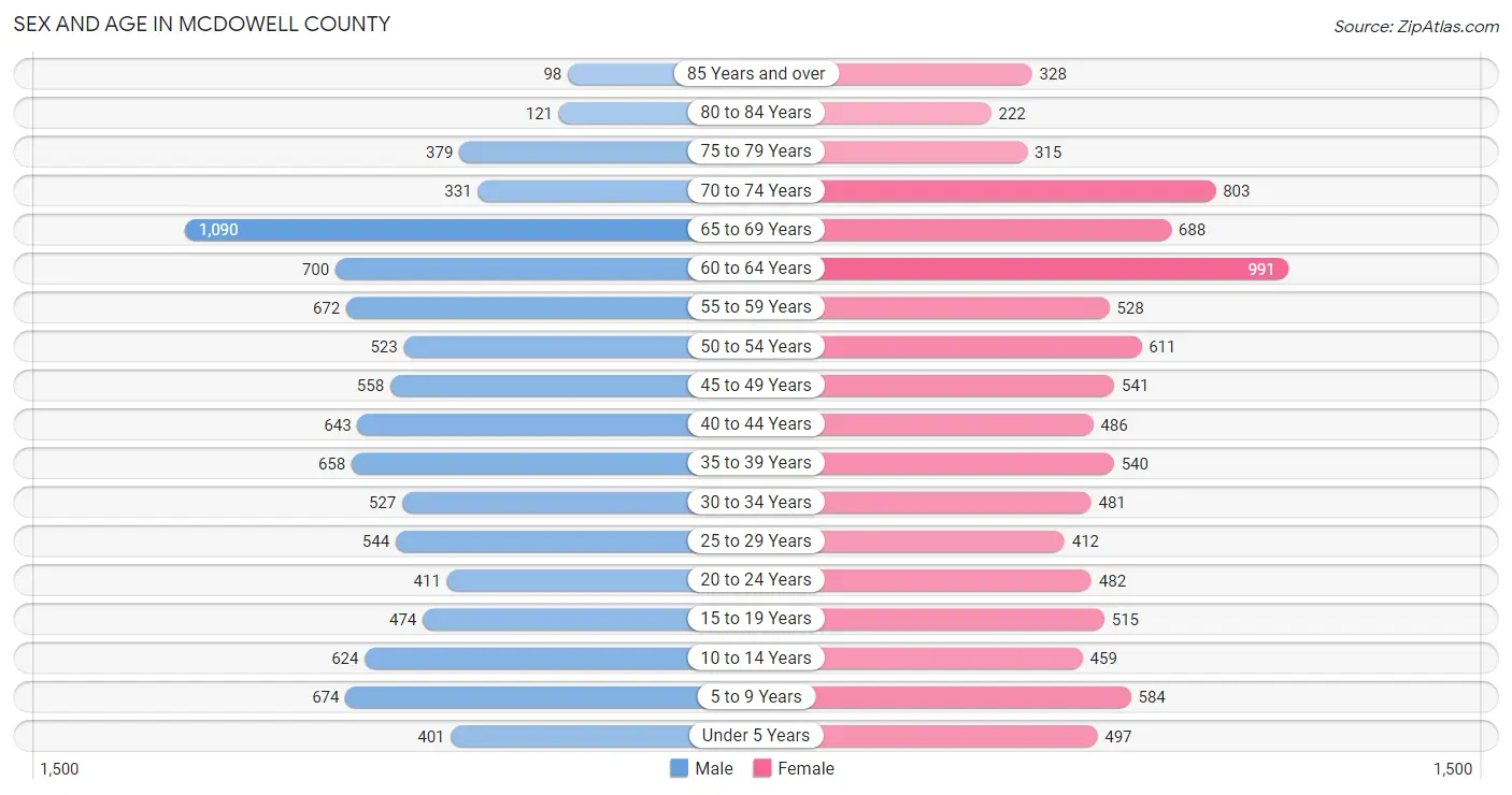 Sex and Age in McDowell County