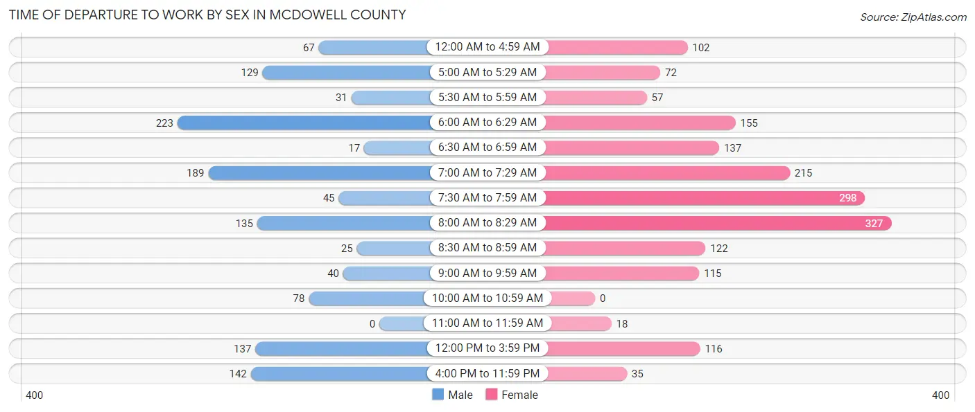 Time of Departure to Work by Sex in McDowell County