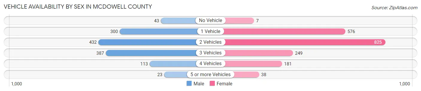 Vehicle Availability by Sex in McDowell County