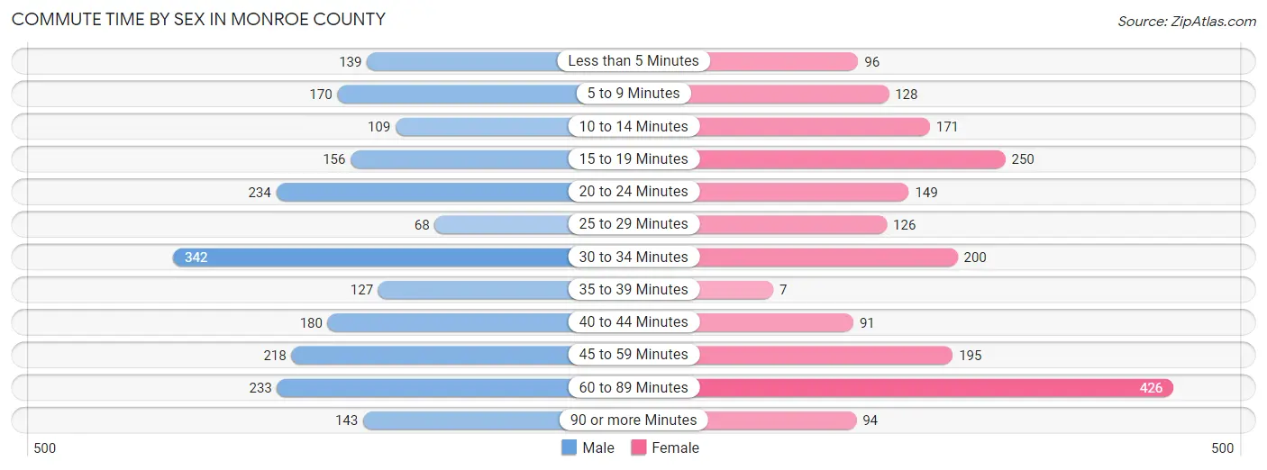 Commute Time by Sex in Monroe County