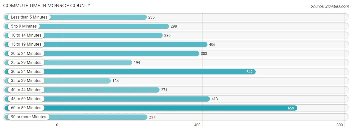 Commute Time in Monroe County