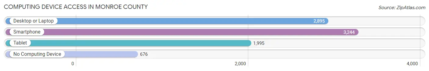 Computing Device Access in Monroe County