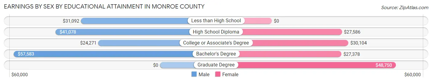 Earnings by Sex by Educational Attainment in Monroe County