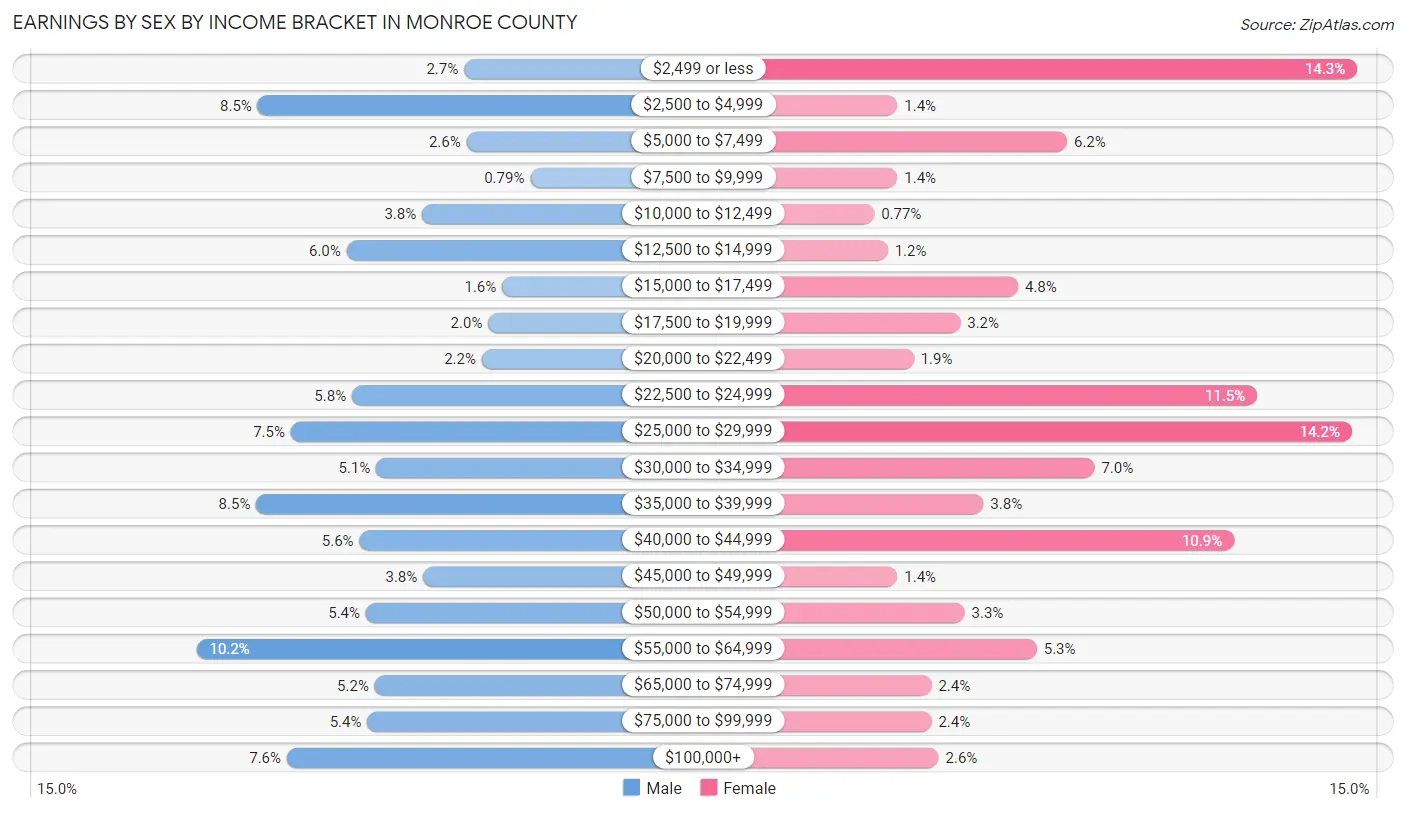 Earnings by Sex by Income Bracket in Monroe County