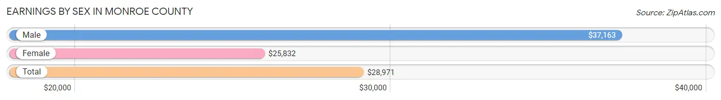 Earnings by Sex in Monroe County