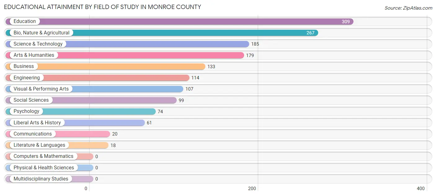 Educational Attainment by Field of Study in Monroe County