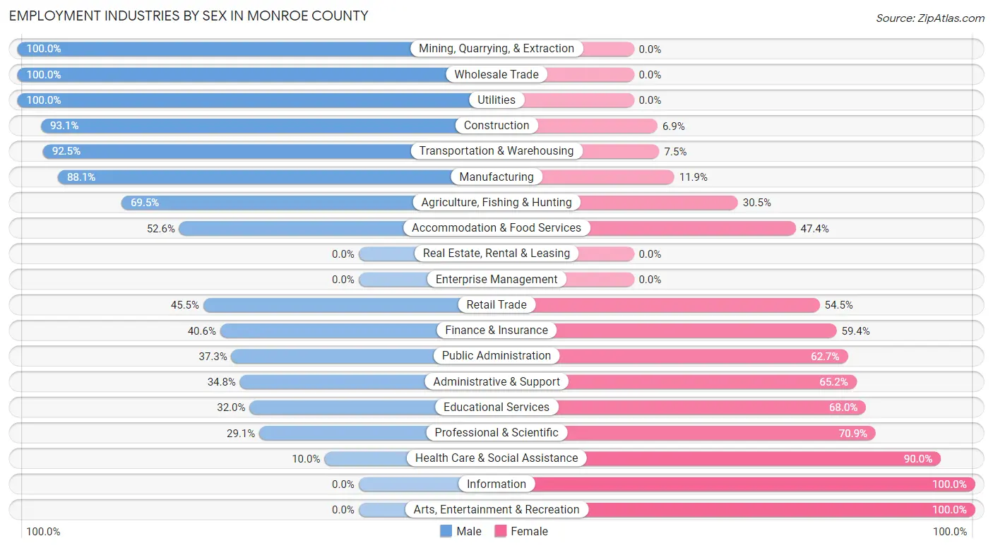Employment Industries by Sex in Monroe County
