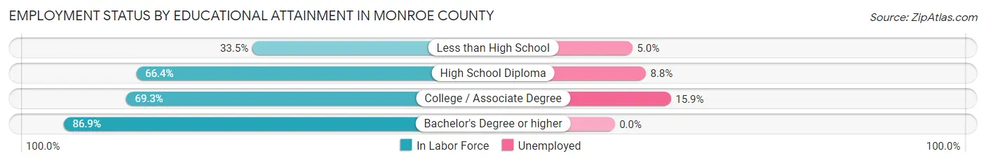 Employment Status by Educational Attainment in Monroe County