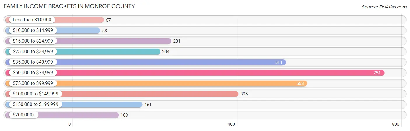 Family Income Brackets in Monroe County