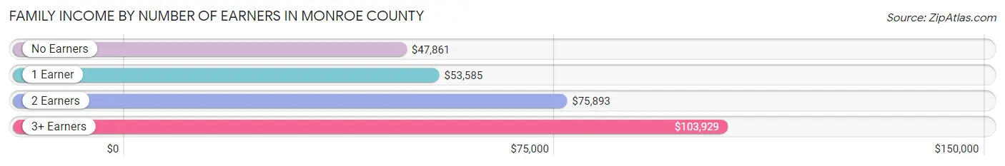 Family Income by Number of Earners in Monroe County