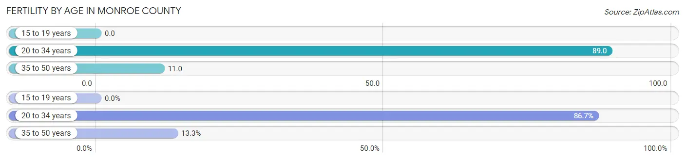 Female Fertility by Age in Monroe County