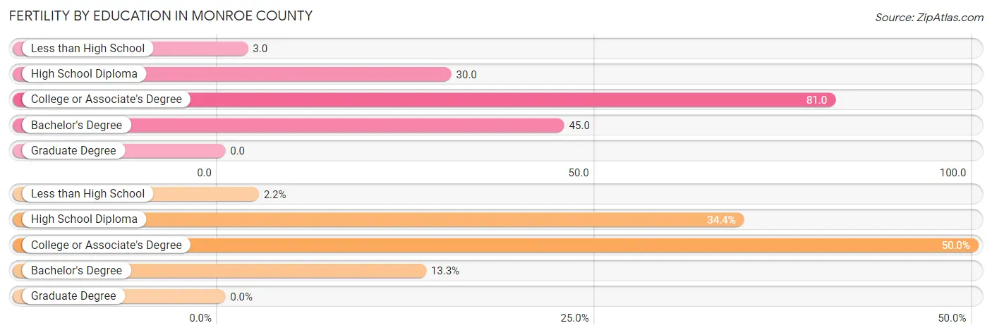 Female Fertility by Education Attainment in Monroe County