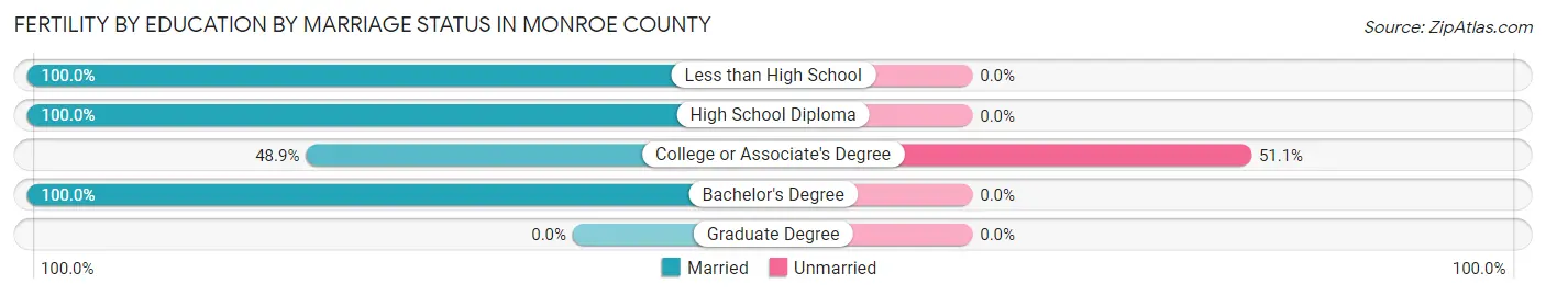 Female Fertility by Education by Marriage Status in Monroe County