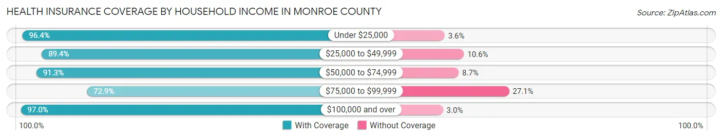 Health Insurance Coverage by Household Income in Monroe County