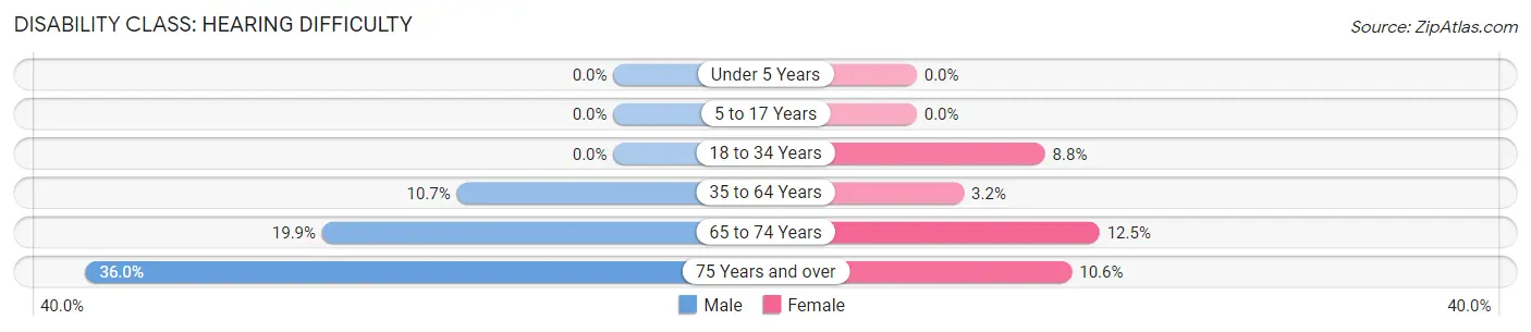 Disability in Monroe County: <span>Hearing Difficulty</span>