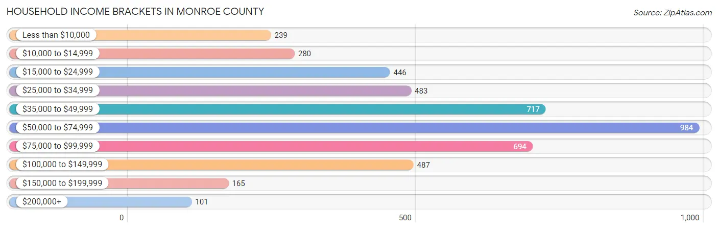 Household Income Brackets in Monroe County