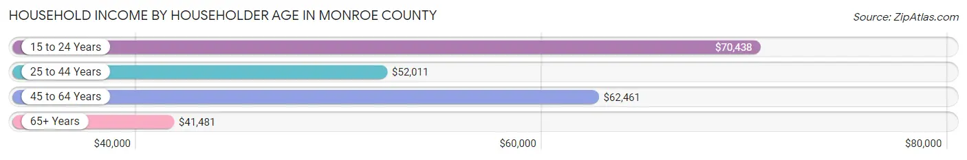 Household Income by Householder Age in Monroe County