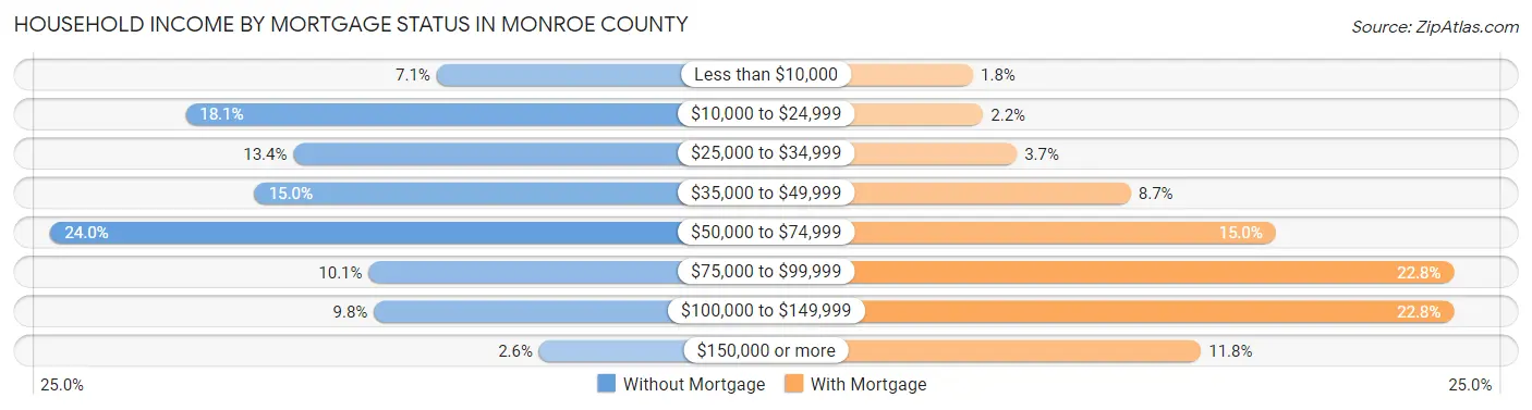 Household Income by Mortgage Status in Monroe County