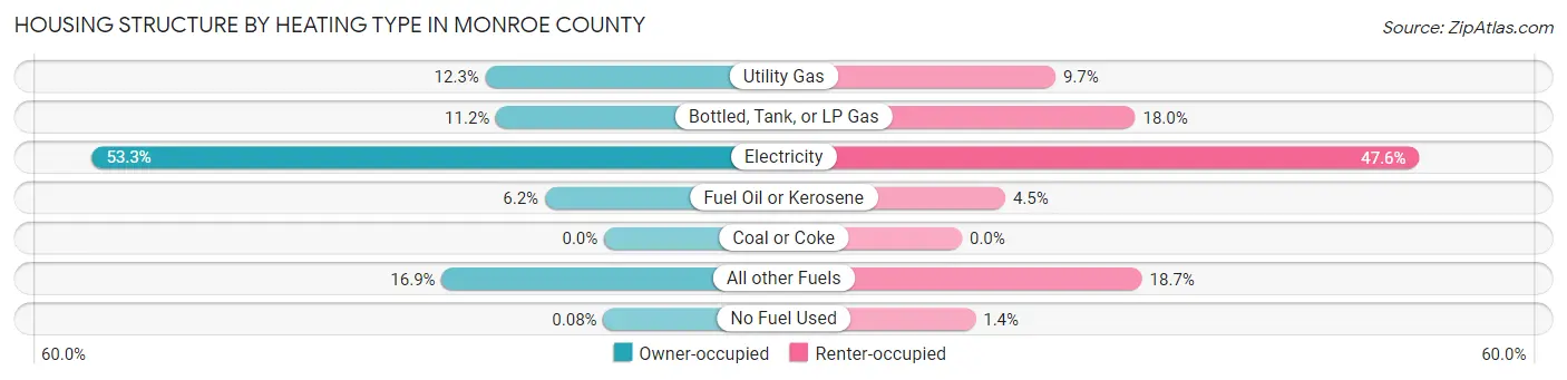 Housing Structure by Heating Type in Monroe County