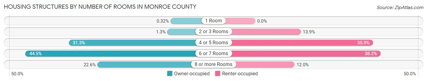 Housing Structures by Number of Rooms in Monroe County