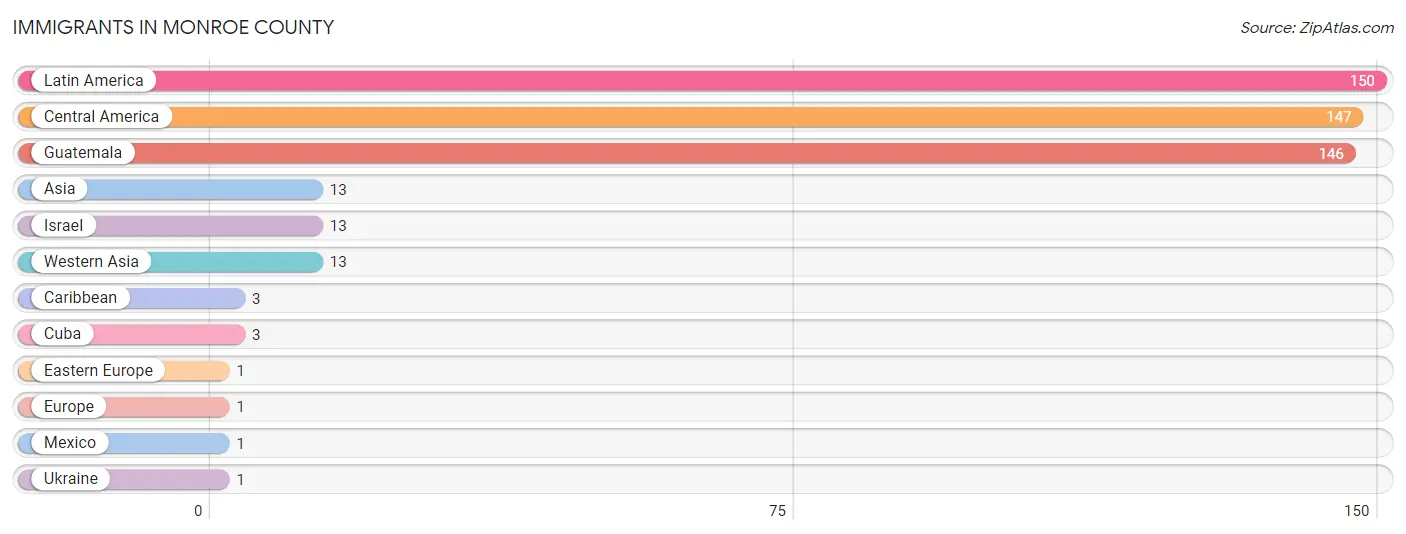 Immigrants in Monroe County