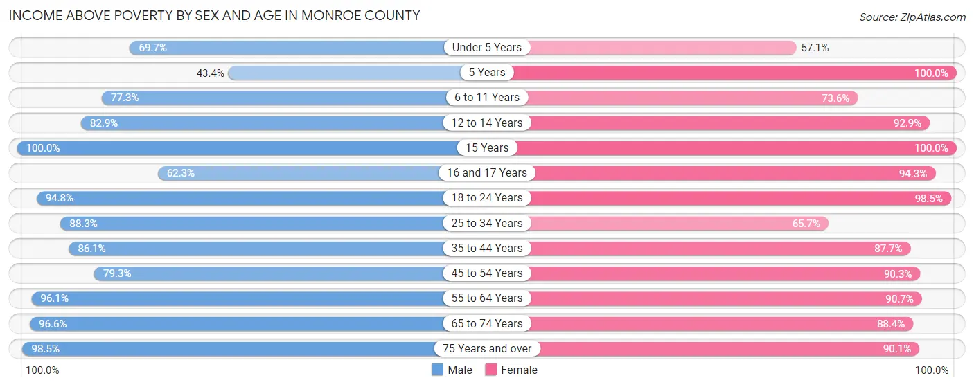 Income Above Poverty by Sex and Age in Monroe County