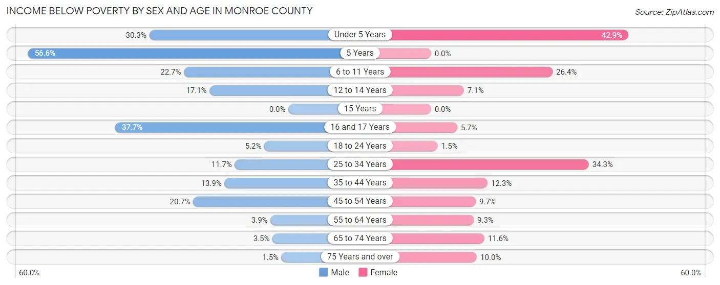 Income Below Poverty by Sex and Age in Monroe County