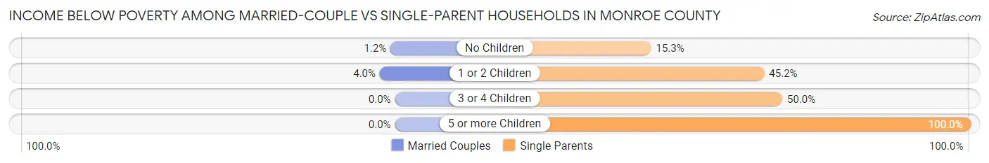 Income Below Poverty Among Married-Couple vs Single-Parent Households in Monroe County