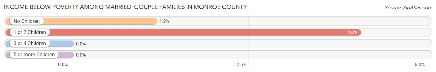 Income Below Poverty Among Married-Couple Families in Monroe County