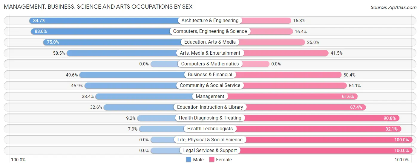 Management, Business, Science and Arts Occupations by Sex in Monroe County