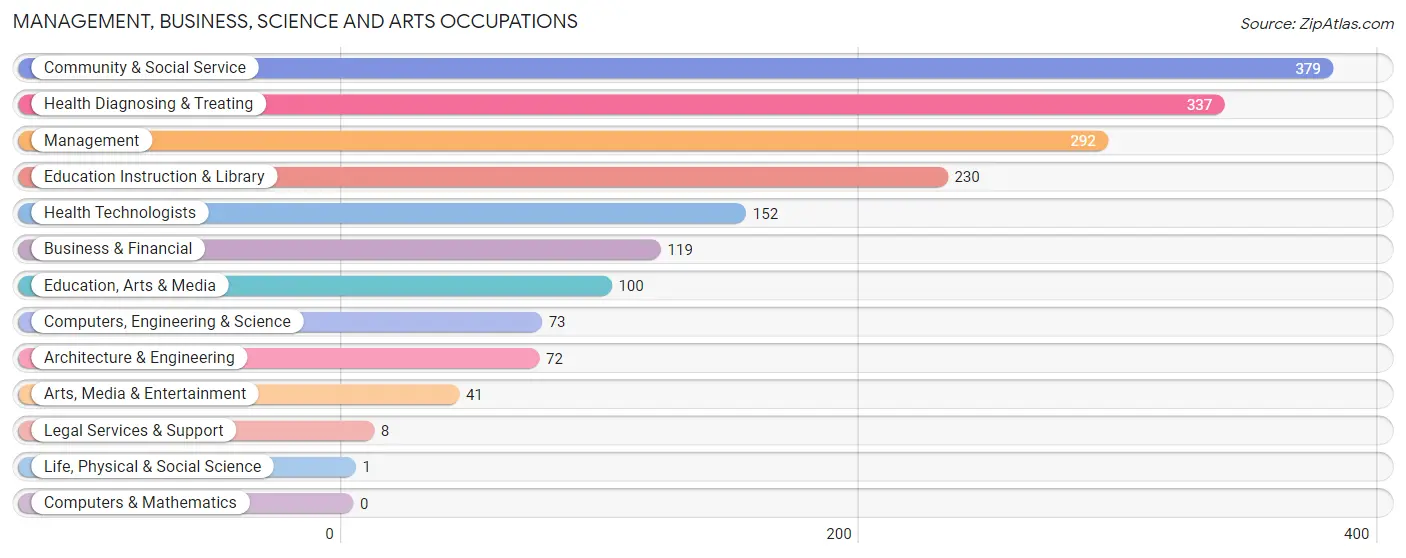 Management, Business, Science and Arts Occupations in Monroe County