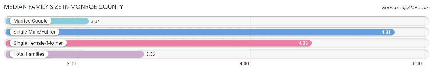 Median Family Size in Monroe County