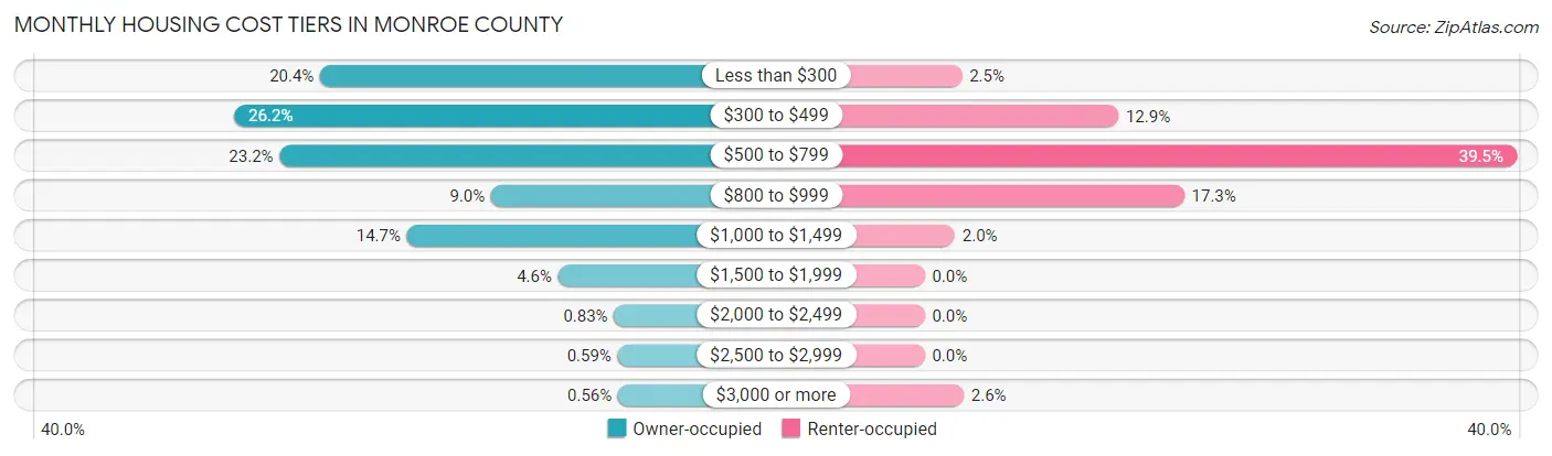 Monthly Housing Cost Tiers in Monroe County