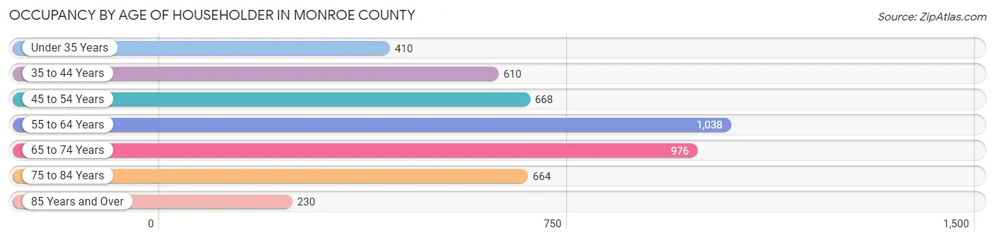 Occupancy by Age of Householder in Monroe County