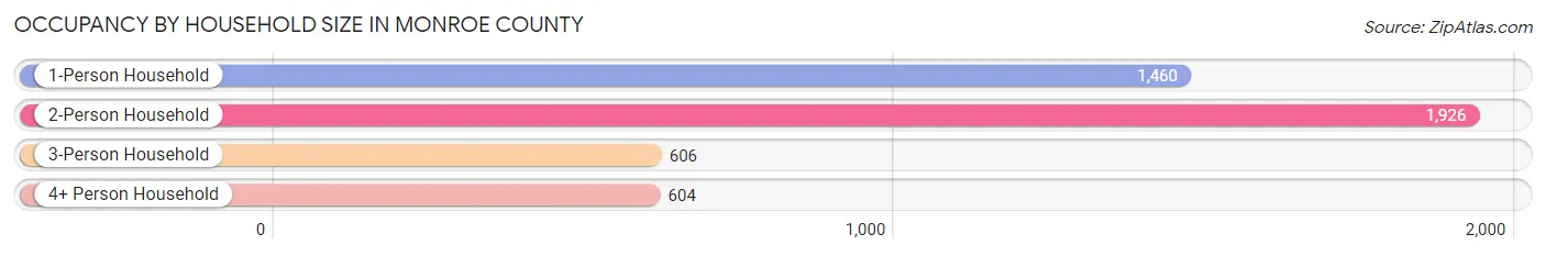 Occupancy by Household Size in Monroe County