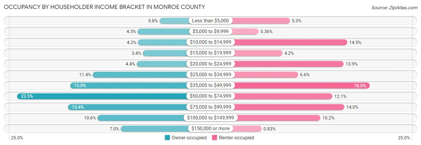 Occupancy by Householder Income Bracket in Monroe County