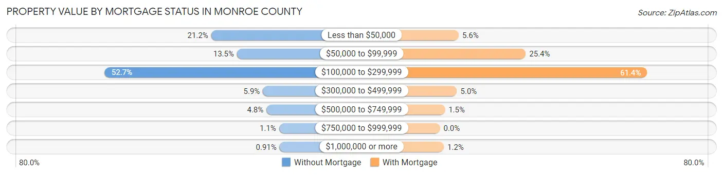 Property Value by Mortgage Status in Monroe County