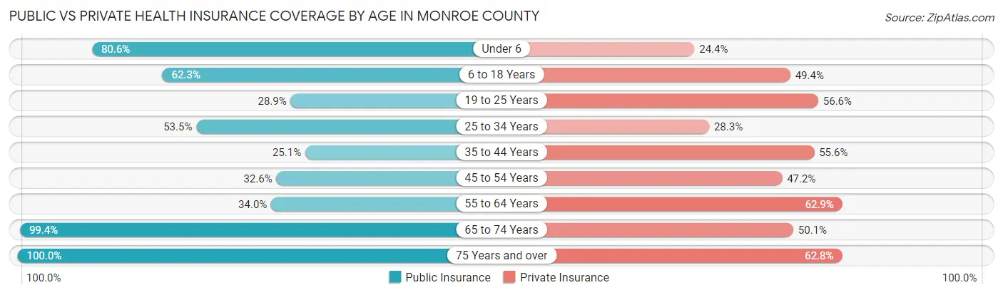 Public vs Private Health Insurance Coverage by Age in Monroe County