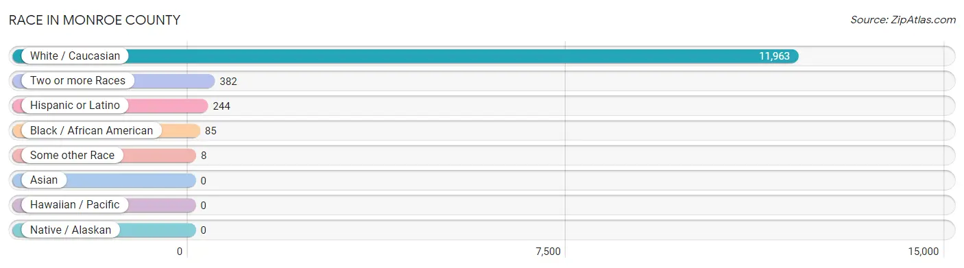 Race in Monroe County