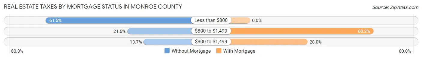 Real Estate Taxes by Mortgage Status in Monroe County