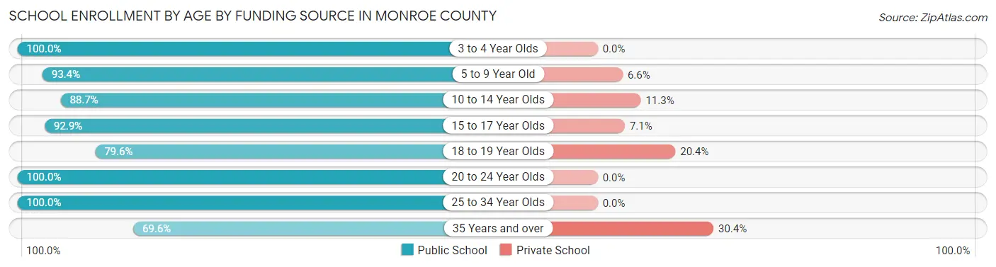 School Enrollment by Age by Funding Source in Monroe County