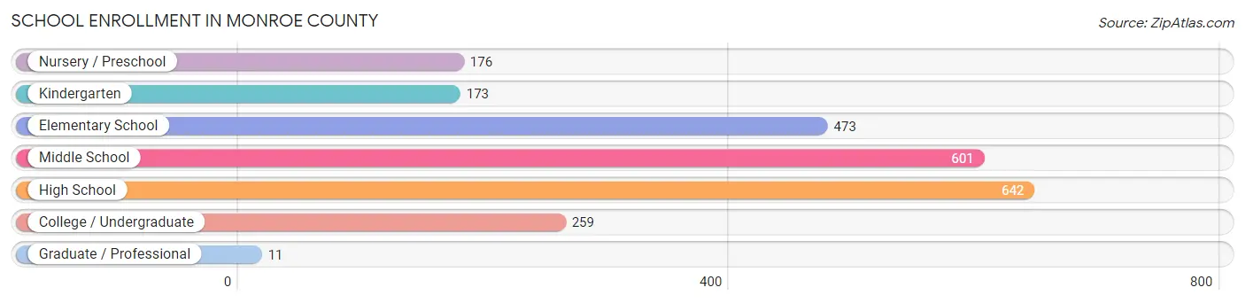 School Enrollment in Monroe County