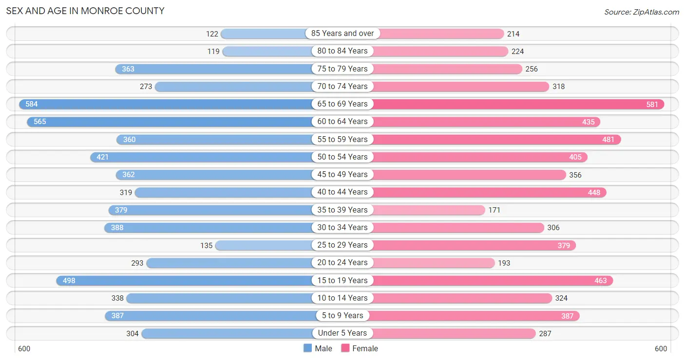 Sex and Age in Monroe County