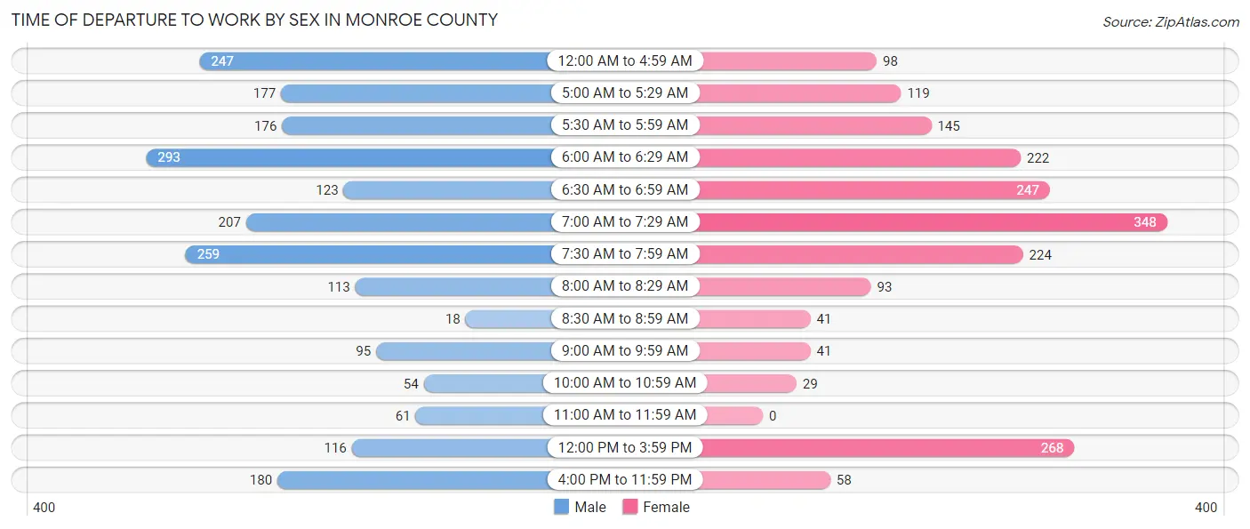 Time of Departure to Work by Sex in Monroe County