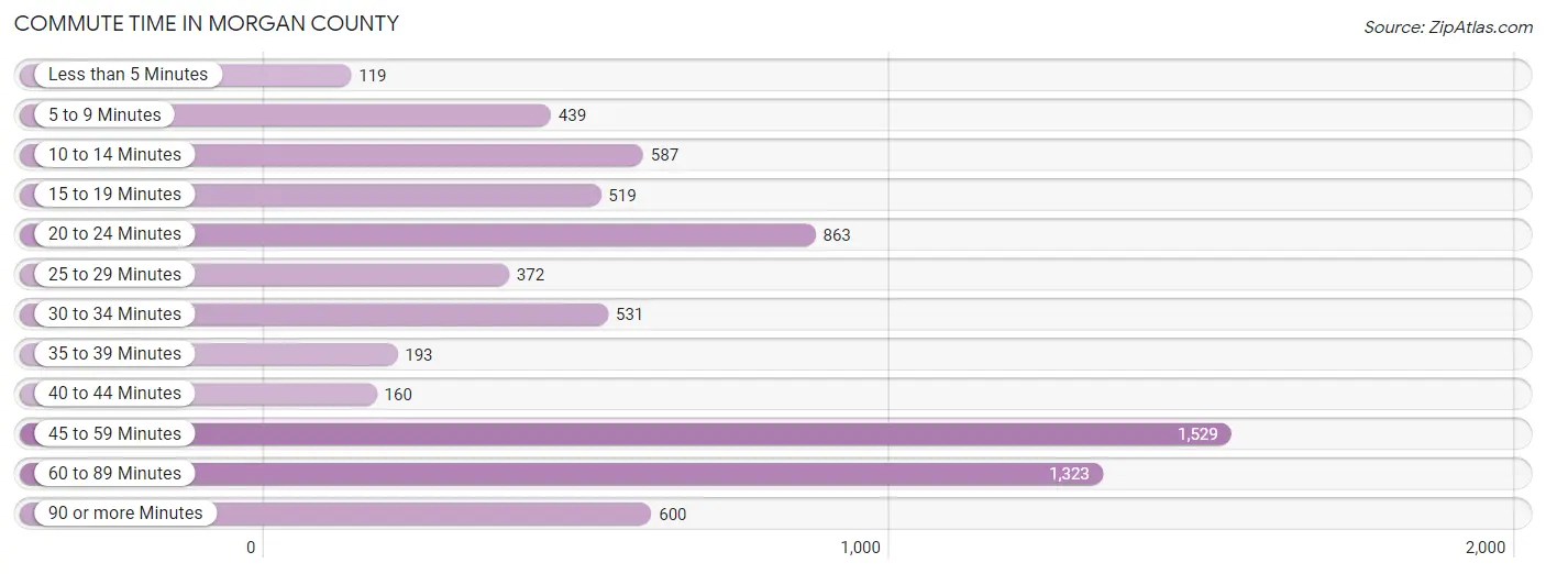 Commute Time in Morgan County