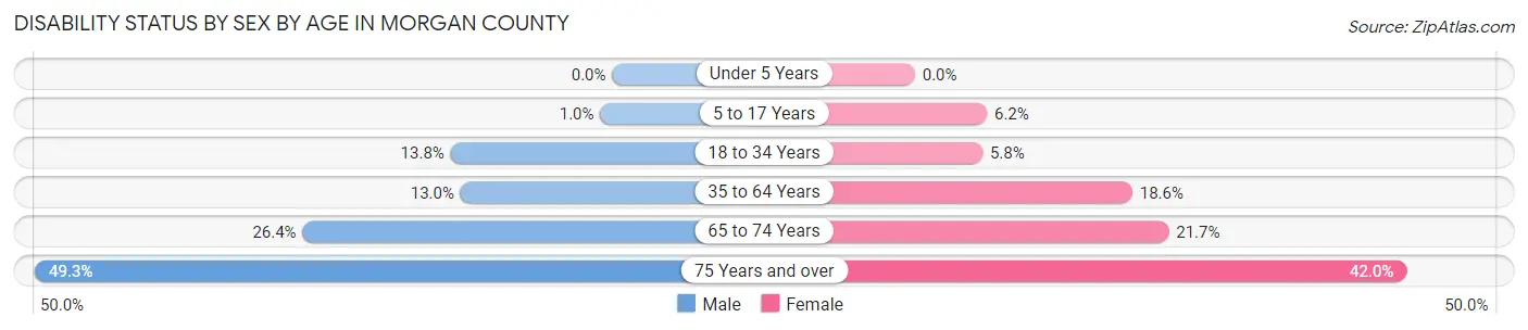 Disability Status by Sex by Age in Morgan County