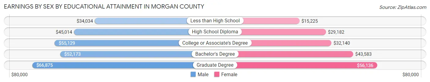 Earnings by Sex by Educational Attainment in Morgan County